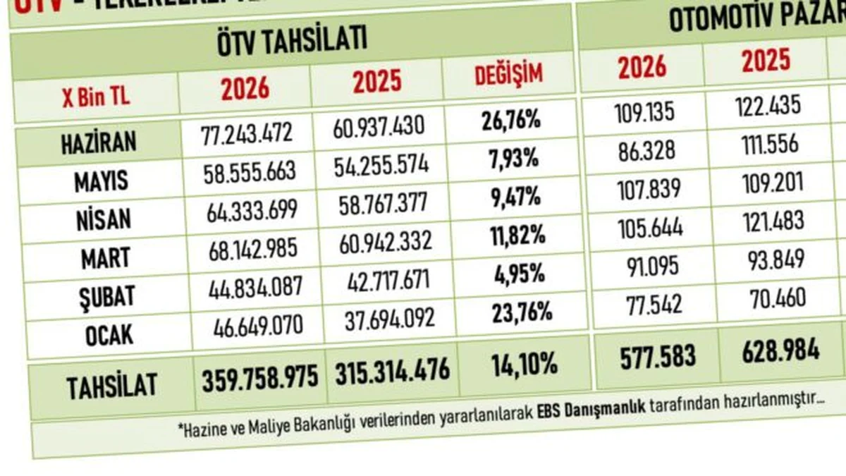 Motorlu taşıtlardan toplanan ÖTV, “6” ayda 359 milyar TL’yi geçti